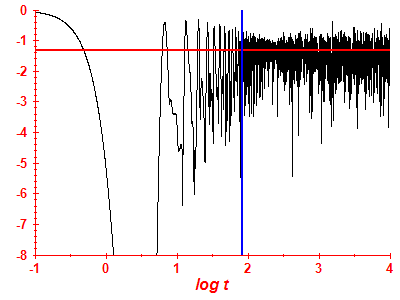 Survival probability log